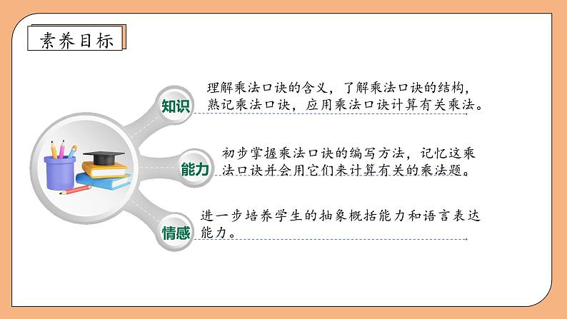 【核心素养】苏教版数学二年级上册-3.2 2、3、4的乘法口诀（课件+教案+导学案+习题）04