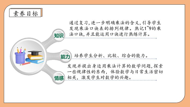 【核心素养】苏教版数学二年级上册-6.6 乘法口诀表（课件+教案+导学案+习题）04