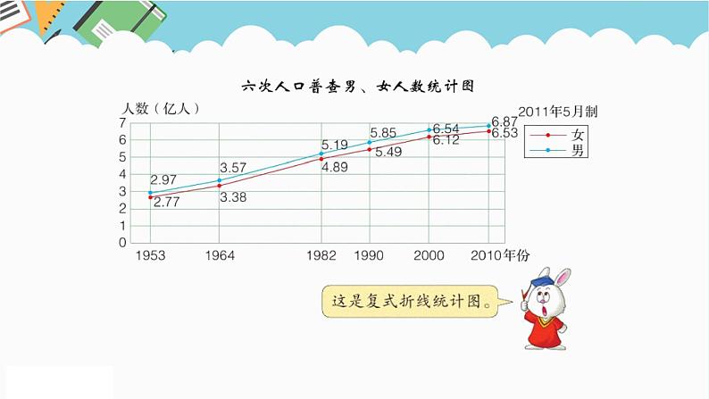 2024五年级数学下册七折线统计图2复式折线统计图课件（冀教版）06