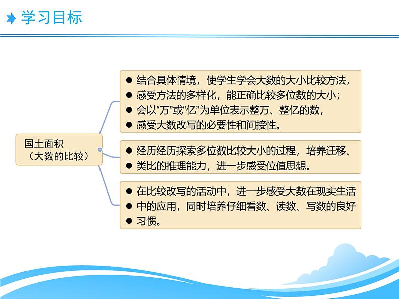 北师大版四年级上册数学4 国土面积 （课件）第5页