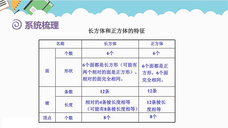 2024五年级数学下册第7单元包装盒__长方体和正方体回顾整理课件（青岛版六三制）第4页