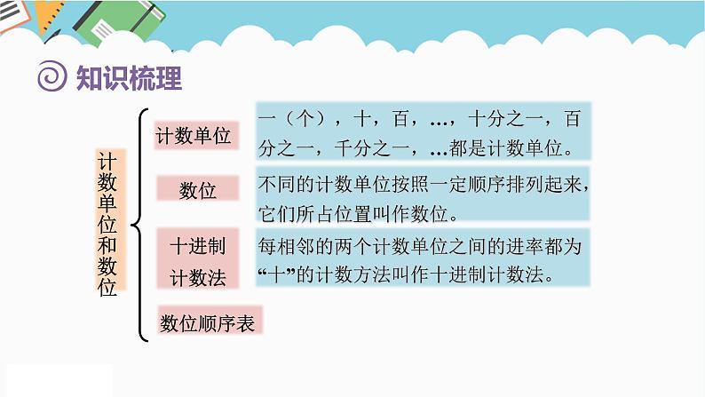 2024六年级数学下册第6单元整理和复习1数与代数第1课时数的认识1课件（人教版）第6页