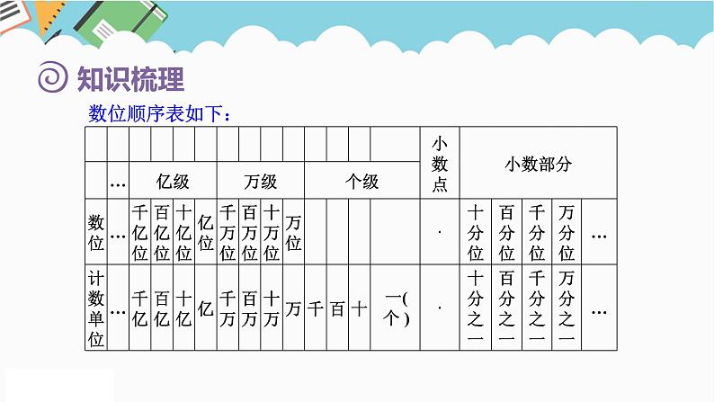 2024六年级数学下册第6单元整理和复习1数与代数第1课时数的认识1课件（人教版）第7页