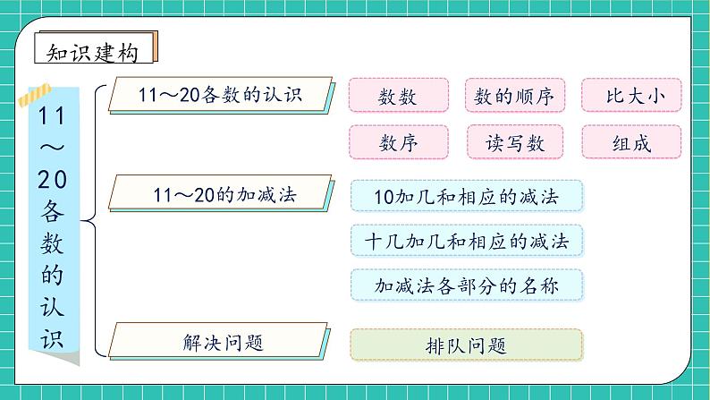 （新教材备课）人教版数学一年级上册-4.3 整理和复习（课件+教案+学案+作业）07