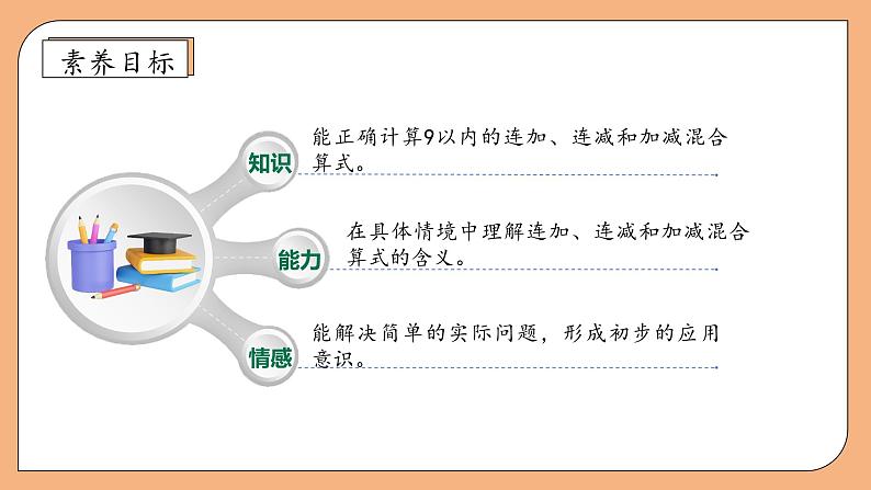 【核心素养】苏教版数学一年级上册-2.4 连加、连减与加减混合（课件）第4页