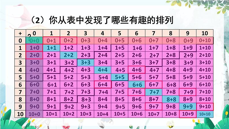 人教数学1年级上册 第6章 第2课时 20以内的加减法 PPT课件04