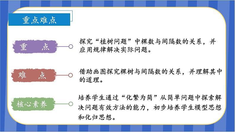 第7单元_第01课时_数学广角-植树问题（1）（两端都栽）（教学课件）-五年级数学上册人教版第4页