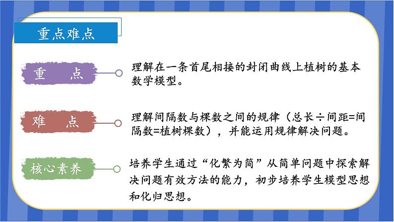 第7单元_第03课时_数学广角-植树问题（3）（环形植树问题）（教学课件）-五年级数学上册人教版第4页