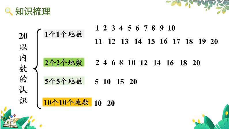 人教版数学一年级上册 6.1 认识20以内的数 PPT课件+教案+习题03