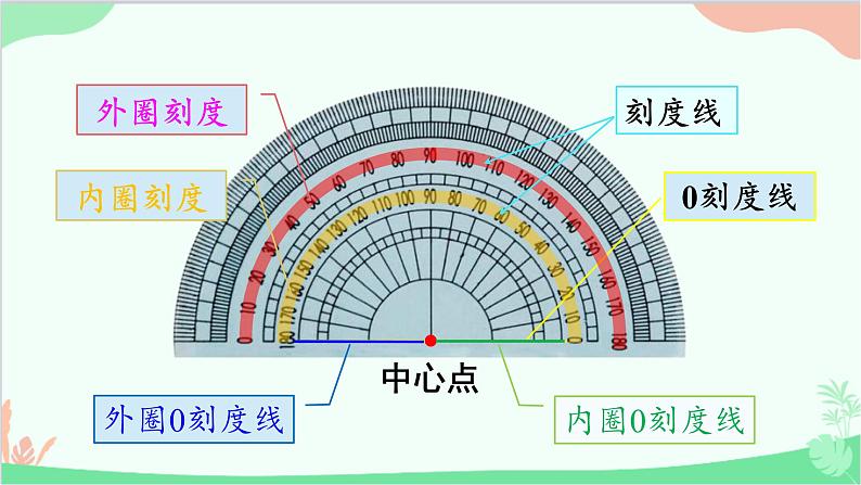 北师大版数学四年级上册 二、线与角-第6课时  角的度量（二）课件05