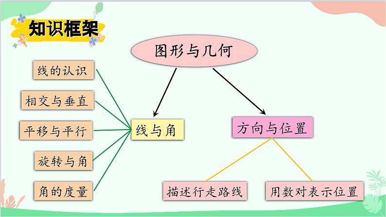 北师大版数学四年级上册 总复习-第3课时   图形与几何  课件02