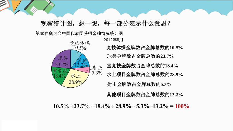 2024六年级数学下册五奥运奖牌__统计信息窗1认识扇形统计图课件（青岛版六三制）第7页