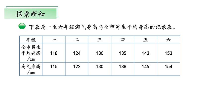 【核心素养】北师大版数学六年级上册 5.4《身高的变化》（教学课件）第5页