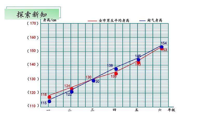【核心素养】北师大版数学六年级上册 5.4《身高的变化》（教学课件）第7页