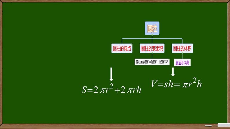 六年级下册数学 北师大版第一单元圆柱与圆锥单元复习（课件）02