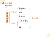 【核心素養(yǎng)】蘇教版數(shù)學(xué)六年級上冊 第7單元 整理與復(fù)習(xí) 數(shù)的世界（1） 教學(xué)課件+同步教案+同步練習(xí)