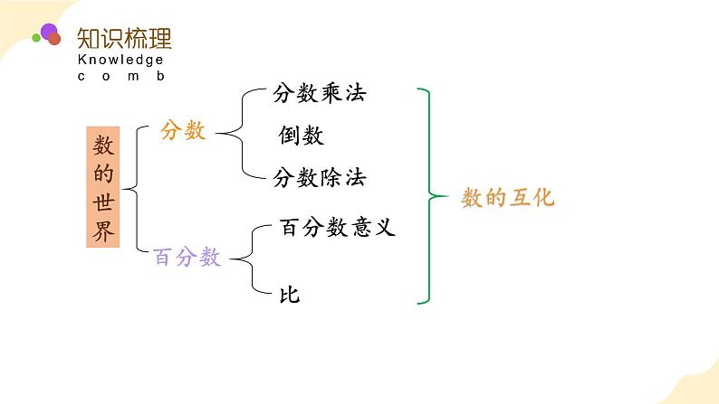 【核心素养】苏教版数学六年级上册 第七单元 整理与复习 数的世界（1） （教学课件）第4页