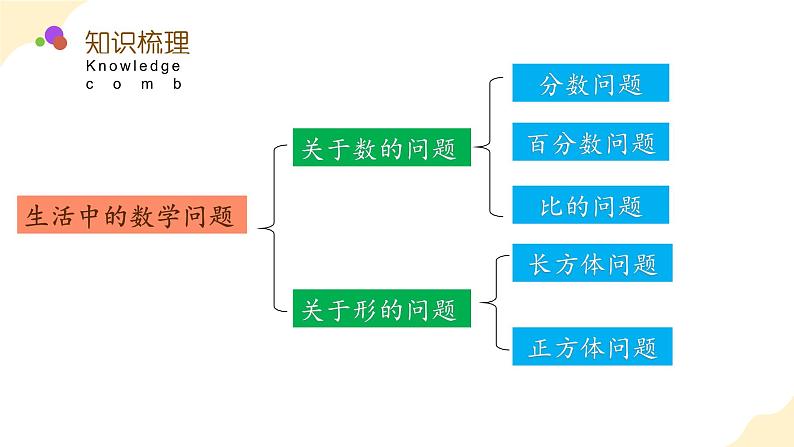 【核心素养】苏教版数学六年级上册 第7单元 整理与复习 应用广角 教学课件+同步教案+同步练习04