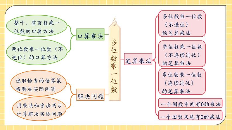 【教-学-评一体化】人教版三年级上册备课包-6.10 第六单元复习（课件+教案+习题）07