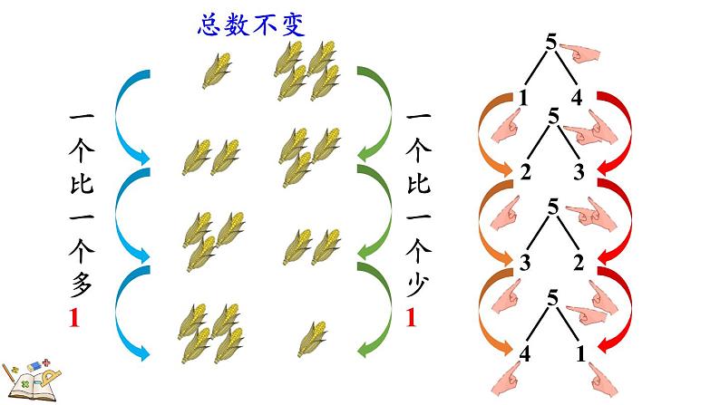 人教版（2024）一年级数学上册课件 1.1.4 分与合第7页