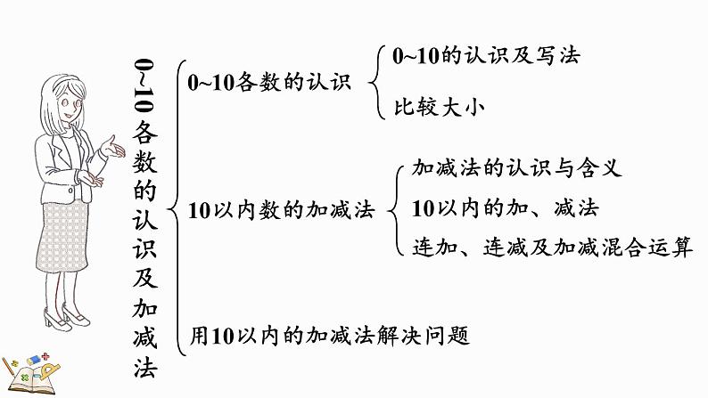 北师大版（2024）一年级数学上册课件 总复习（1） 数与代数03