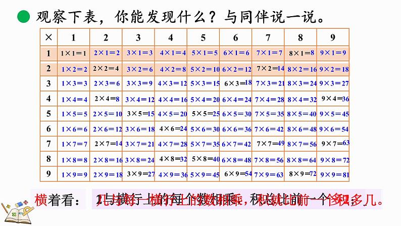 北师大版二年级数学上册课件 8.4 做个乘法表第7页