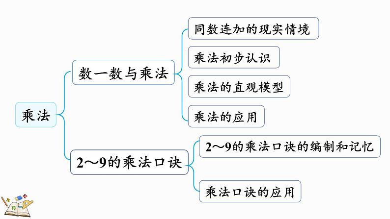 北师大版二年级数学上册课件 总复习（2） 乘法第3页