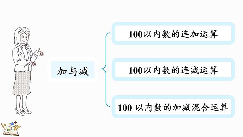 北师大版二年级数学上册课件 总复习（1） 加与减第3页