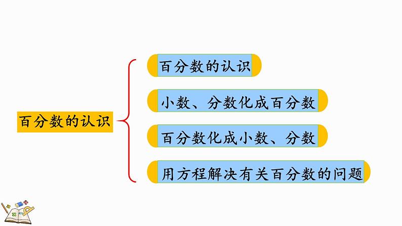 北师大版六年级数学上册课件 总复习（1） 百分数及应用第3页