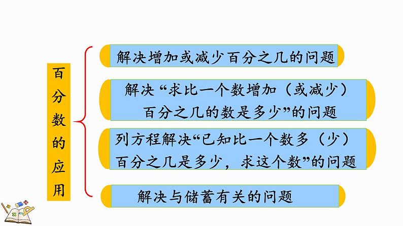 北师大版六年级数学上册课件 总复习（1） 百分数及应用第4页