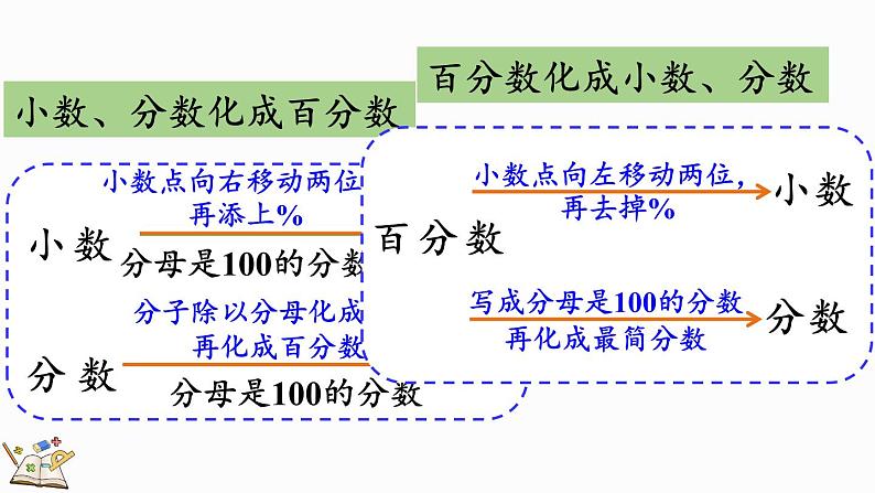 北师大版六年级数学上册课件 总复习（1） 百分数及应用第6页