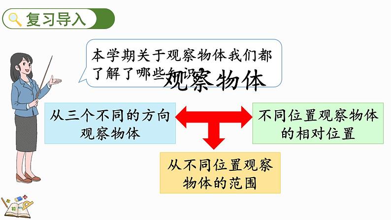 北师大版六年级数学上册课件 总复习（5） 观察物体第2页