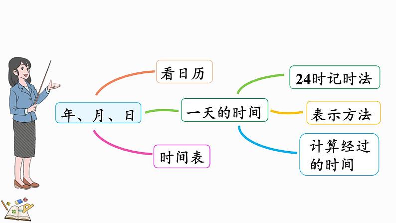 北师大版三年级数学上册课件  总复习（3） 年、月、日03