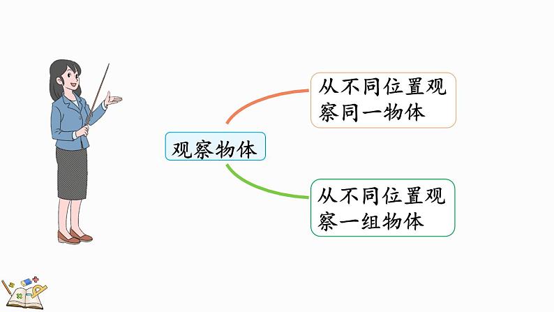 北师大版三年级数学上册课件  总复习（4） 观察物体第3页