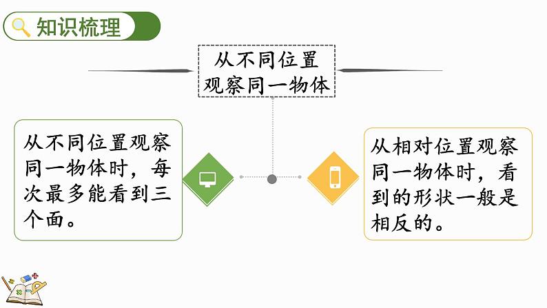 北师大版三年级数学上册课件  总复习（4） 观察物体第4页