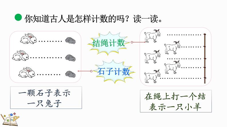 北师大版四年级数学上册课件 1.6 从结绳计数说起第4页