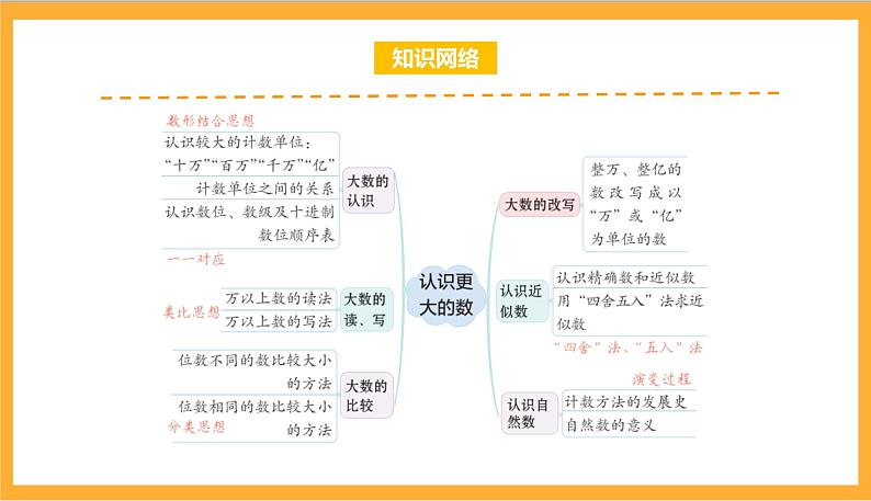 北师大数学四年级上册 第1单元《认识更大的数》单元热点难点课件02