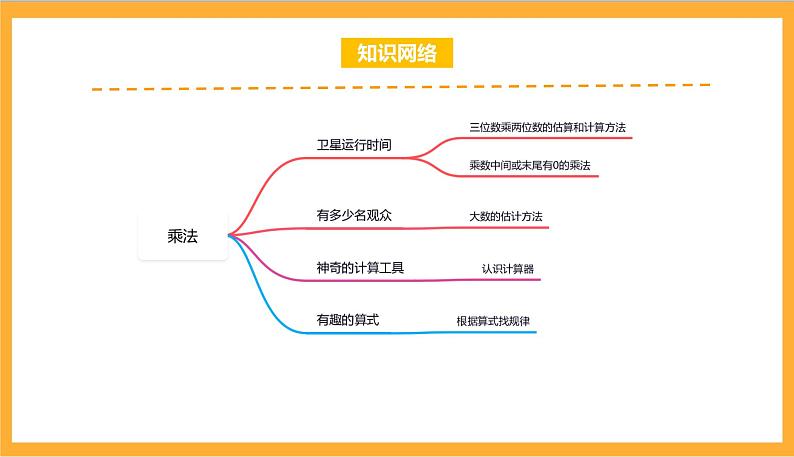 北师大数学四年级上册 第3单元《乘法》单元热点难点课件第2页