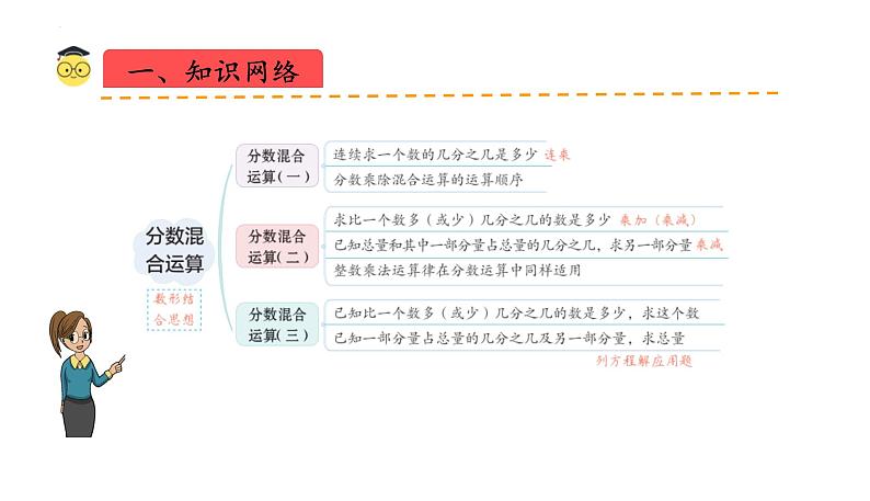 北师大数学六年级上册 第2单元《分数的混合运算》单元热点难点课件02