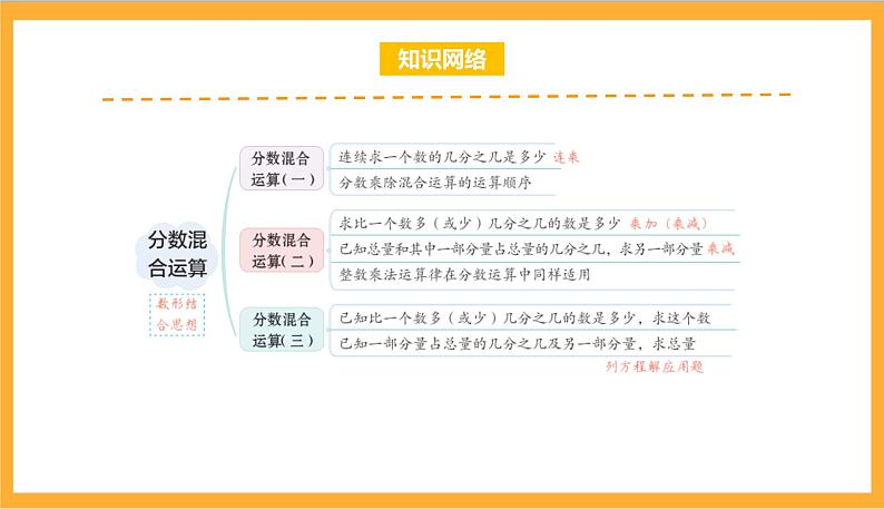 北师大数学六年级上册 第2单元《分数的混合运算》单元热点难点课件 [修复的]02