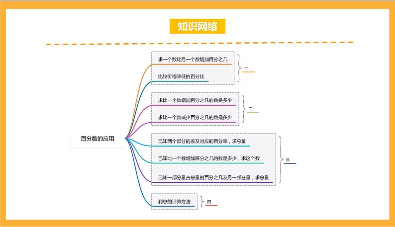 北师大数学六年级上册 第7单元《百分数的应用》单元热点难点课件02