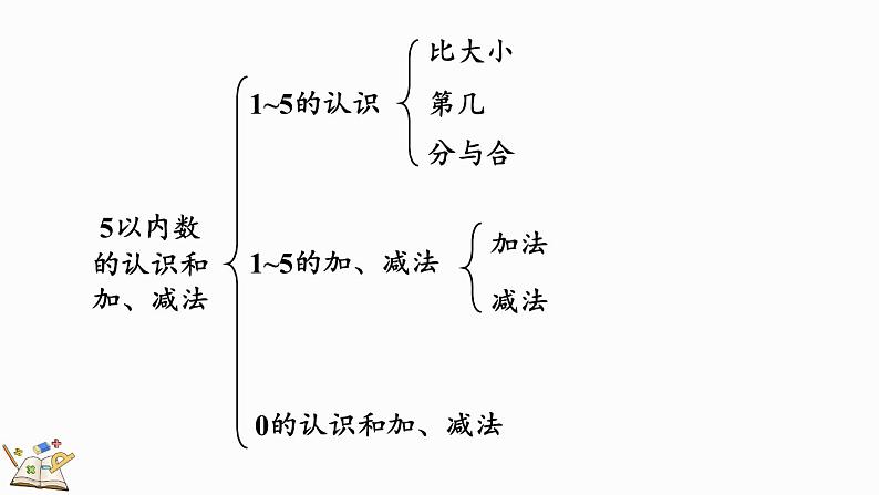 人教版（2024）一年级数学上册课件 1.4 整理和复习第3页