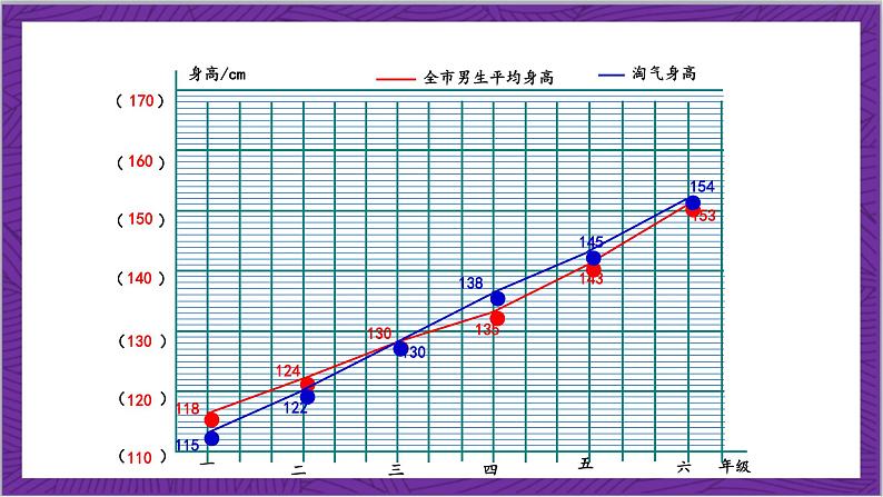 北师大版数学六年级上册 5.4《身高的变化》课件07