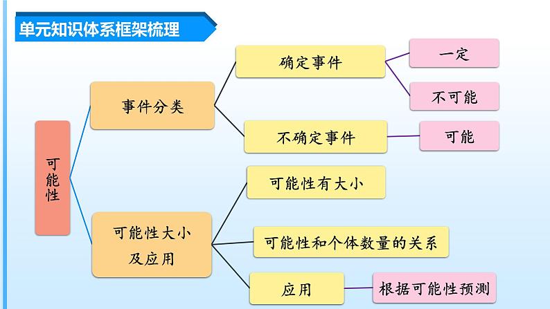 人教版五年级数学上册课件 第四单元《可能性》单元复习课件第3页