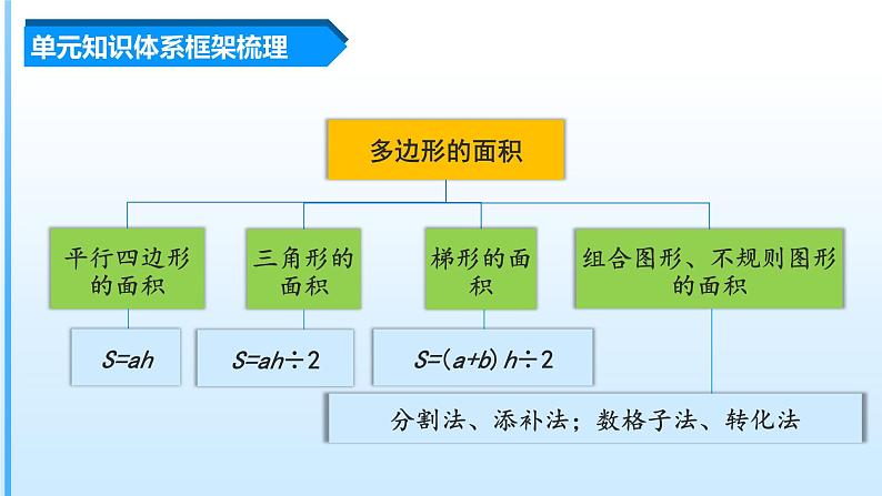 人教版五年级数学上册课件 第六单元《多边形的面积》 单元复习课件第3页