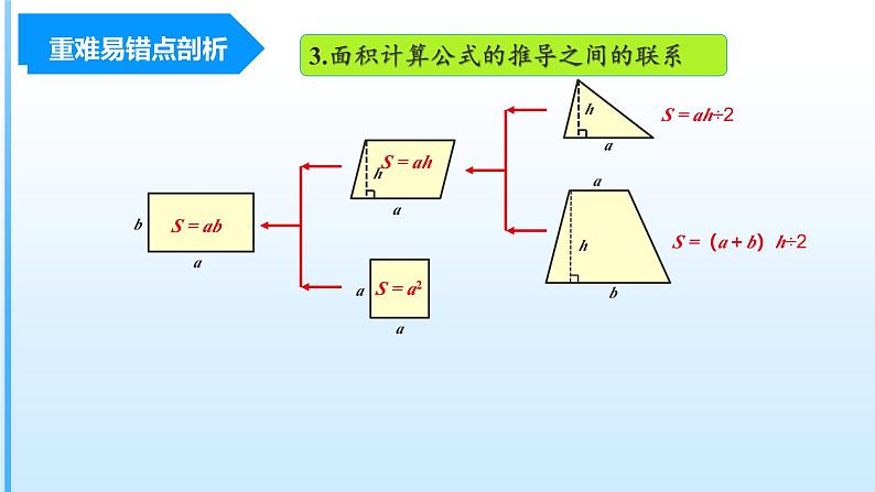 人教版五年级数学上册课件 第六单元《多边形的面积》 单元复习课件第6页