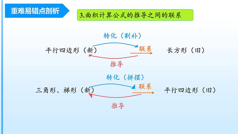 人教版五年级数学上册课件 第六单元《多边形的面积》 单元复习课件第7页