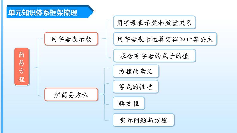 人教版五年级数学上册课件 第五单元《简易方程》单元复习课件第3页