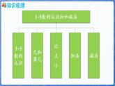第1单元   快乐的课堂——1~5数的认识和加减法  回顾整理（课件）-2024-2025学年一年级上册数学青岛版（2024）