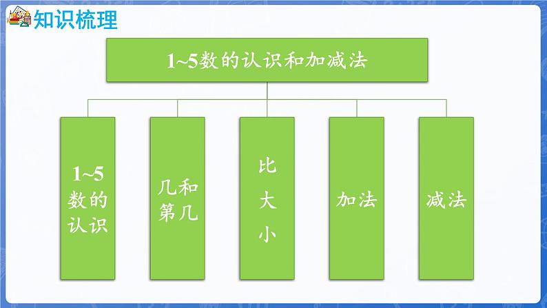 第1单元   快乐的课堂——1~5数的认识和加减法  回顾整理（课件）-2024-2025学年一年级上册数学青岛版（2024）04